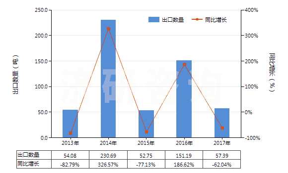 2013-2017年中國苯乙烯聚合物的廢碎料及下腳料(HS39152000)出口量及增速統(tǒng)計(jì)